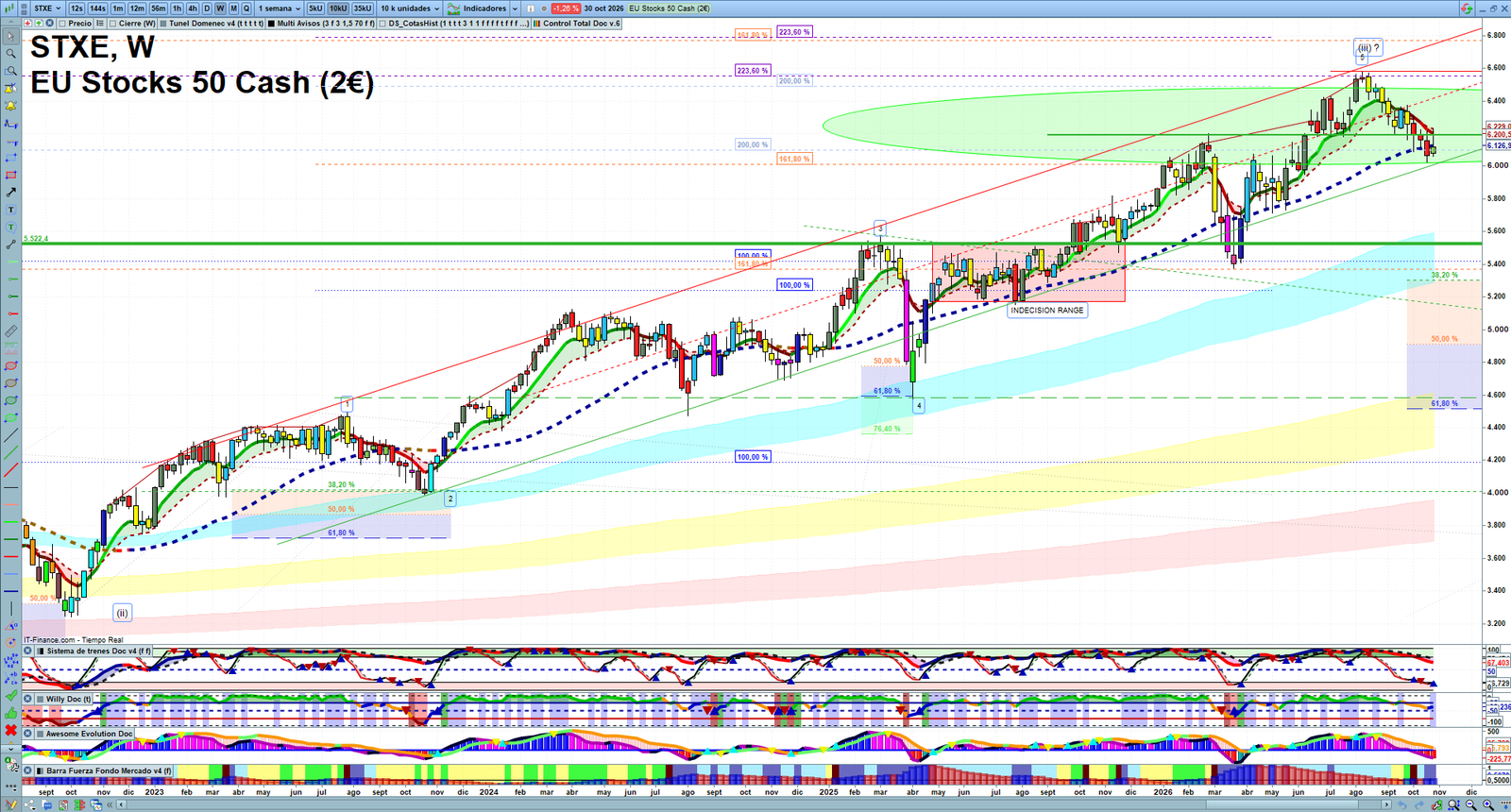STXE weekly technical analysis chart reviewing price action, trend context and market structure